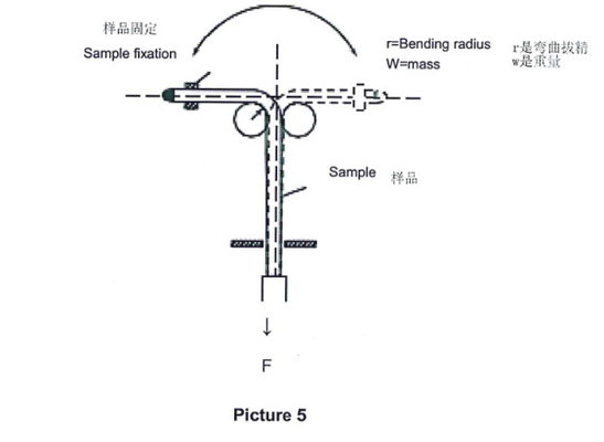 4.27.4 Sekcja 90 Maszyna do testowania zginania / Maszyna do określania średnic dużych kabli